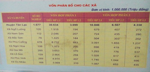Nguồn BQL dự án GNMNPB 2 huyện Tân Lạc PHỤ LỤC 7 DANH MỤC HOẠT ĐỘNG HỢP 1