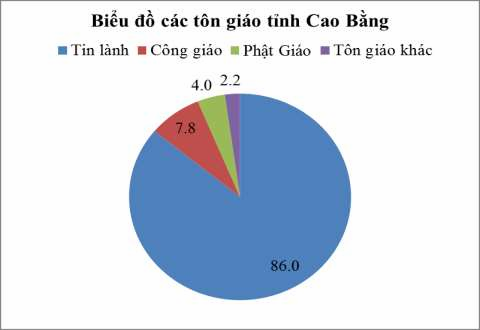 Qua bảng 1 1 và Biểu đồ các tôn giáo ở tỉnh Cao Bằng có thể thấy trên 1
