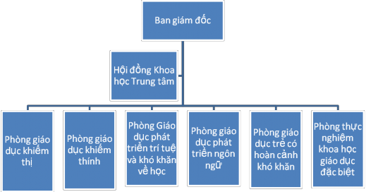 Sơ đồ 1 Sơ đồ bộ máy tổ chức của trung tâm 1 5 2 Thành tựu đạt được 1