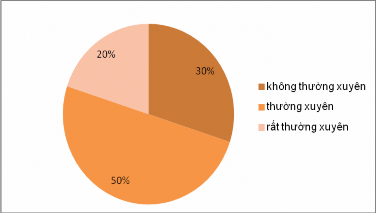Biểu đồ 2 2 Tần suất trao đổi thông tin giữa CM với giáo viên can thiệp Quan 1
