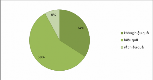 Biểu đồ 2 3 Hiệu quả can thiệp theo đánh giá của phụ huynh Quan sát biểu 1