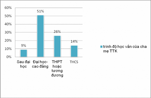 Biểu đồ 2 3 Trình độ học vấn của cha mẹ TTK Có thể thấy rằng hầu hết 2