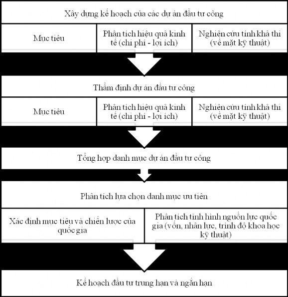 Hình 1 2 Quy trình lập kế hoạch đầu tư công Nguồn Mô hình hóa của tác giả 2