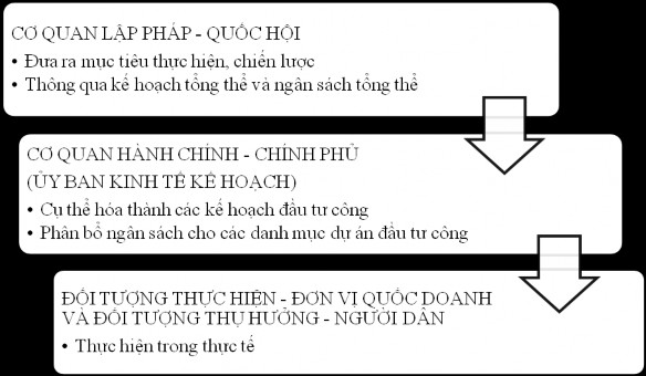 Hình 2 1 Quy trình lập kế hoạch top down Nguồn Mô hình hóa của tác giả Cùng 1