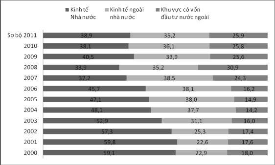 Hình 2 2 Tỷ trọng vốn đầu tư nhà nước trong nền kinh tế Nguồn Tự tính 2