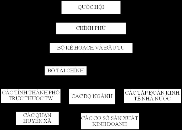 Hình 2 5 Hệ thống các chủ thể tham gia kế hoạch hóa Nguồn Bộ Kế hoạch và 2