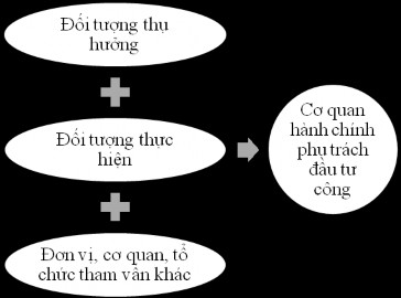 Hình 2 6 Quy trình bottom up Nguồn Mô hình hóa của tác giả Không những chưa phát 1