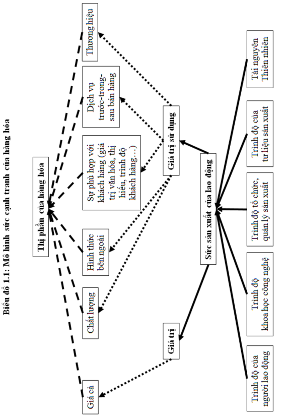 Biểu đồ 1 1 Mô hình sức cạnh tranh của hàng hóa khai thác cao sự bất hợp 1