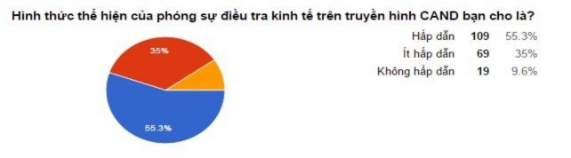 Biểu đồ 2 9 Thứ nhất Các phóng sự điều tra kinh tế của Truyền hình ANTV 2