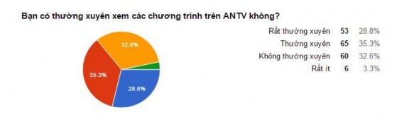 Biểu đồ 2 1 Qua khảo sát đã cho thấy tỷ lệ khán giả theo dòi truyền hình 2