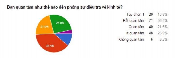 Biểu đồ 2 4 2 2 1 2 Tần suất xuất hiện của phóng sự điều tra kinh tế trên 5