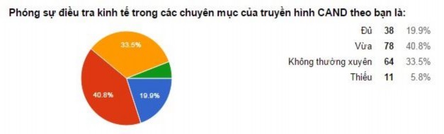 Biểu đồ 2 6 2 2 2 Nội dung của phóng sự điều tra kinh tế trên kênh truyền 1