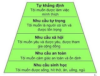 Ảnh Tháp nhu cầu của Maslow 1 2 Một số định nghĩa khái niệm liên quan đến 1