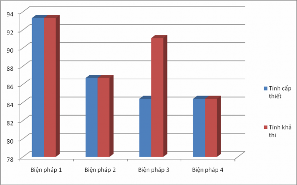 Biểu đồ 3 1 So sánh tính cấp thiết và tình khả thi giữa các biện pháp tổ 1