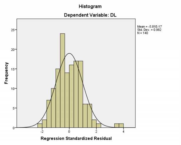 Đánh giá của nhân viên với yếu tố điều kiện làm việc Statistics DK1 DK2 DK3 1