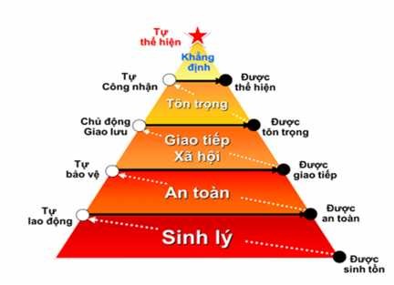 Hình 1 2 Tháp nhu cầu của Abraham Maslow Nguồn https cafebiz cafebizcdn vn Nhu cầu 1