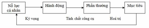Hình 1 3 Mô hình kỳ vọng của Victor Vroom Nguồn Bùi Anh Tuấn Phạm Thúy 1