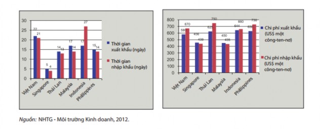 Thêm vào đó dù hệ thống hải quan trực tuyến đã được triển khai nhưng chưa 1