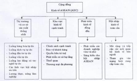 Sơ Lược Về Cộng Đồng Kinh Tế Asean Và Hội Nhập Cộng Đồng Kinh Tế Asean