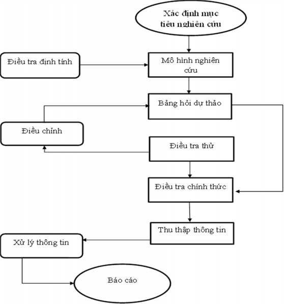 Sơ đồ 1 1 Quy trình nghiên cứu 6 Tóm tắt nghiên cứu Kết cấu bài nghiên cứu 1