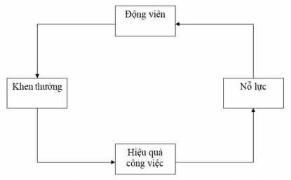 Sơ đồ 1 2 Mô tả thuyết kì vọng của VictorVroom 1 1 5 3 Thuyết hai nhân tố 1
