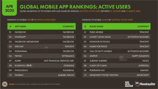 Hình 3 Thứ hạng các ứng dụng điện thoại trên toàn cầu Q1 2020 Nguồn Báo 3