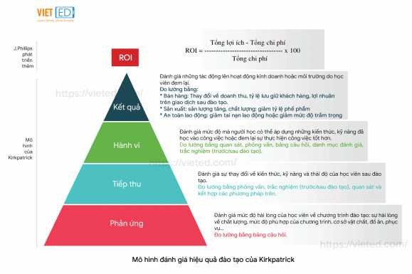Donald Kirkpatrick Evaluating Training Programs 1994 Hình 1 1 Mô hình đánh giá 1