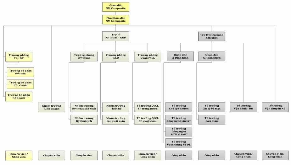 Nguồn Bộ phận nhân sự Sơ đồ 2 1 Cơ cấu tổ chức của Công ty TNHH MTV Sản 1