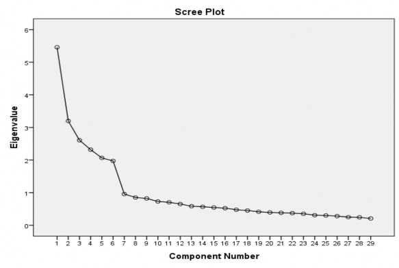 Hình 4 1 Scree Plot Nguồn tổng hợp của tác giả Qua hình 4 1 ta thấy cũng có 6 1