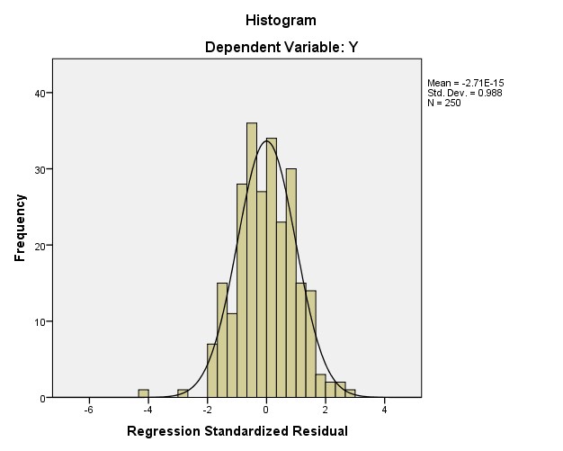 Hình 4 2 Biểu đồ tần số của phần dư chuẩn hóa Nguồn Histogram P P Plot Xem 2