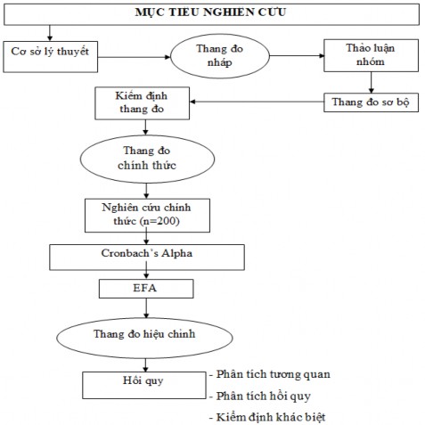 Hình 3 1 Quy trình nghiên cứu Nguồn tác giả nghiên cứu Quy trình nghiên cứu 1
