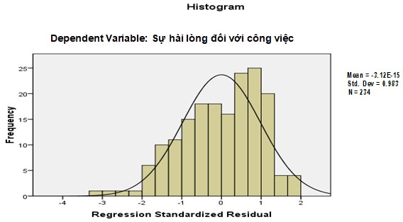 Hình 4 1 Biểu đồ tần số của phần dư chuẩn hóa Nguồn Kết quả phân tích 1