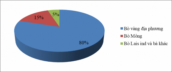 Hình 3 1 Biểu đồ cơ cấu các giống bò trên địa bàn huyện Pác Nặm Bò vàng 1