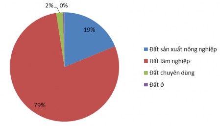 Hình 3 1 Hiện trạng sử dụng đất theo phân loại đất tại huyện Bảo Lạc 1