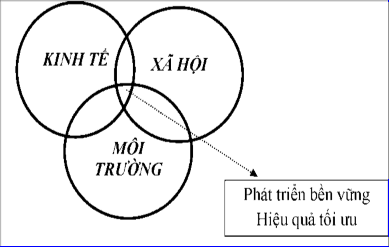 Sơ đồ 1 1 Mối quan hệ ba mặt cơ bản của trang trại Nguồn tổng hợp điều 1