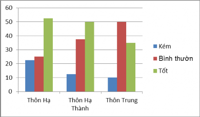 Hình 3 2 Đánh giá của hộ nông dân về hệ thống thủy lợi phục vụ sản 1