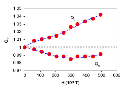 Hình 1 3 Sự suy giảm quang từ của ánh sáng trong dung dịch nano sắt từ Q L là 3