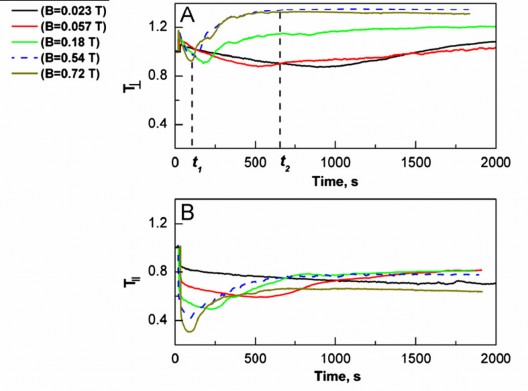 Hình 1 6 Hệ số truyền qua của ánh sáng trong dung dịch nano từ tính phụ thuộc 2