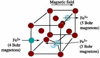 Hình 1 8 Sự sắp xếp moment từ trong Fe 3 O 4 Giá trị mômen từ theo lý thuyết và 4