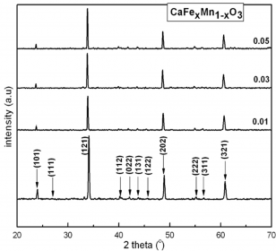 Hình 1 12 Phổ nhiễu xạ tia X của gốm CaFe x Mn 1 x O 3 tổng hợp theo phương 9