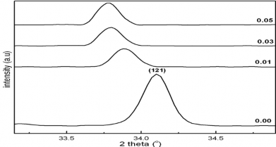 Hình 1 13 Sự dịch của đỉnh nhiễu xạ về phía góc nhỏ quan sát tại đỉnh 1