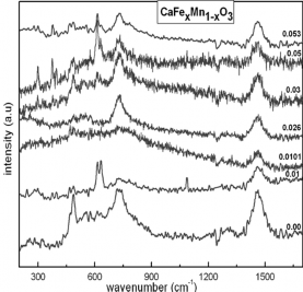 a b Hình 1 14 a Phổ tán xạ Raman của CaFeO 3 ở 300K λ He Ne 632 8 nm 3