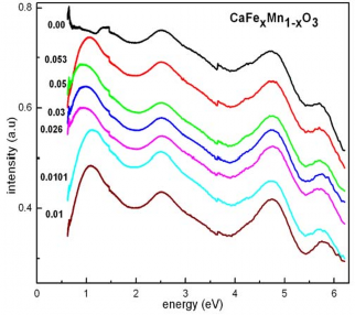 Hình 1 15 Phổ hấp thụ của các mẫu gốm CaFe x Mn 1 x O 3 đo tại nhiệt độ 4