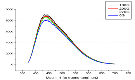 Hình 3 6 Phổ phát xạ của dung dịch nano sắt từ Fe 3 O 4 suy giảm khi từ 2