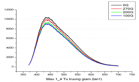 Hình 3 7 Phổ phát xạ của dung dịch nano sắt từ Fe 3 O 4 suy giảm khi từ 3