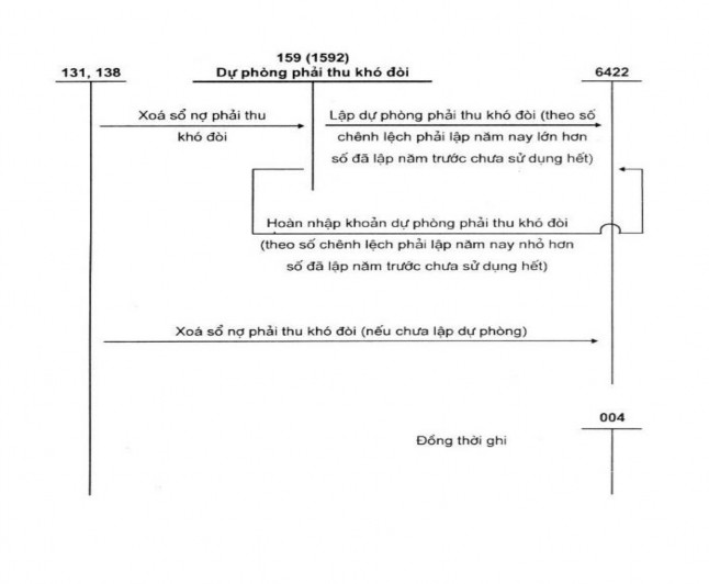 Sơ đồ 3 2 Sơ đồ trình tự hạch toán dự phòng phải thu khó đòi theo QĐ48 1