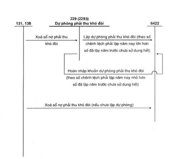 Sơ đồ 3 3 Sơ đồ trình tự hạch toán dự phòng phải thu khó đòi theo TT 133 2