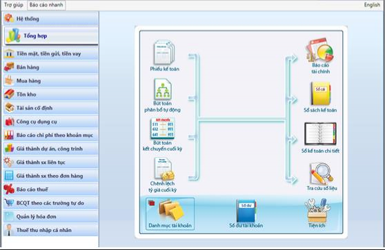 Chức năng Fast Accounting có 1 phân hệ thống và 14 phân hệ nghiệp vụ đáp 4