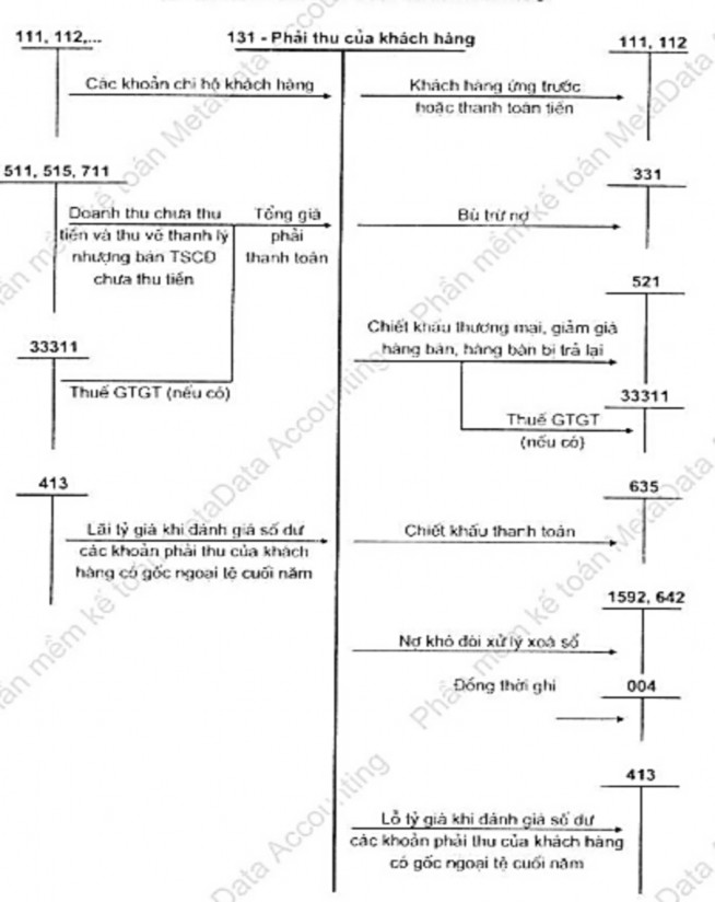 Sơ đồ 1 1 Sơ đồ hạch toán các nghiệp vụ thanh toán với người mua theo QĐ 1