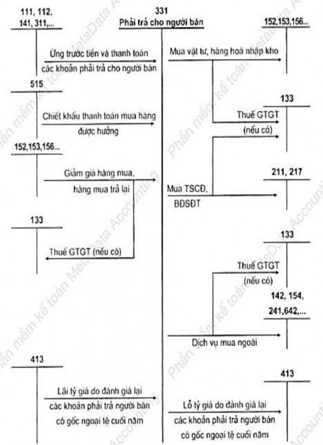 Sơ đồ 1 2 Sơ đồ hạch toán các nghiệp vụ thanh toán với người bán theo 1